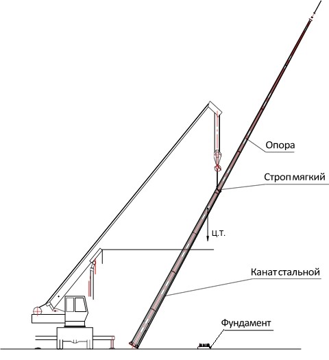 Установка молниеотвода Установка молниеотвода